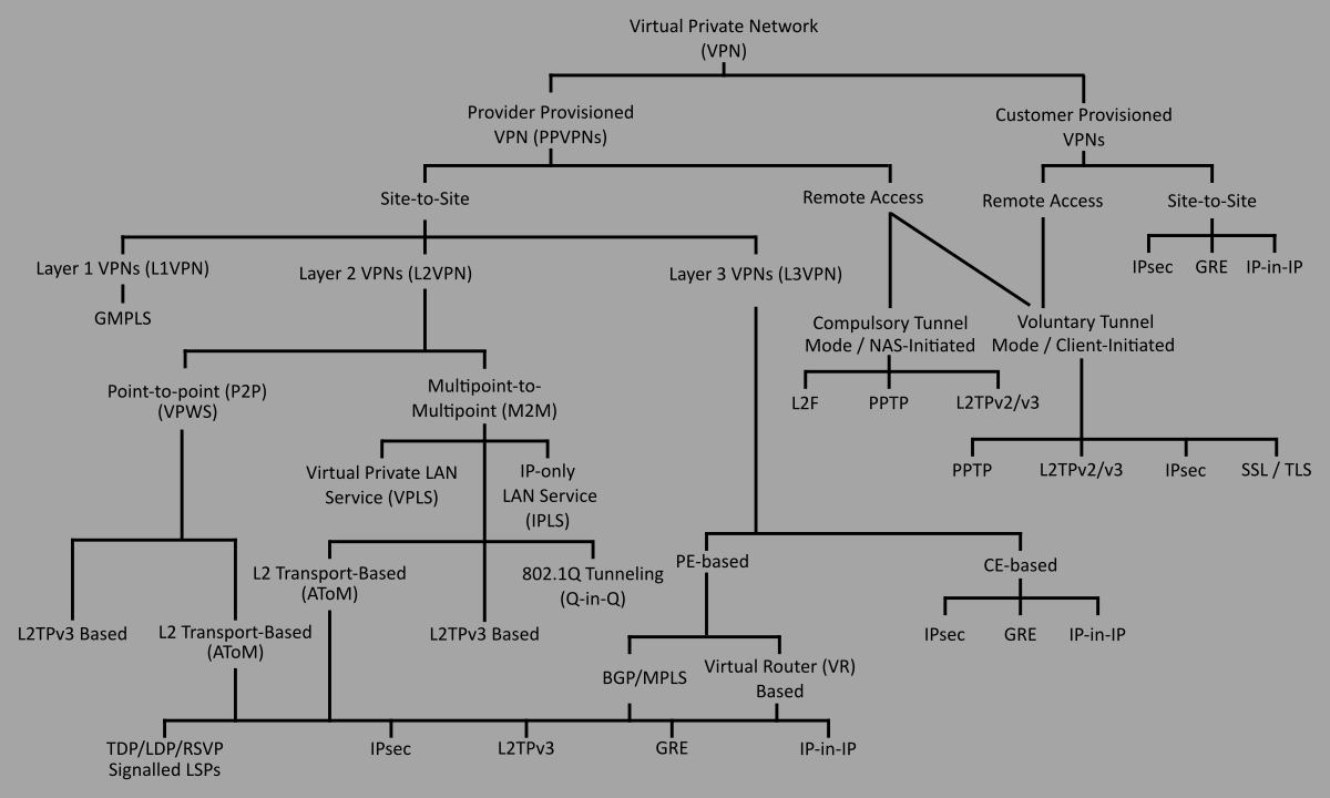 vpnclassification